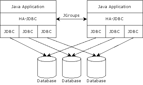 Database cluster access via HA-JDBC